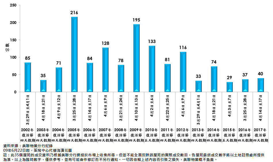 圖二:35個屋苑每年復活節假期的成交量