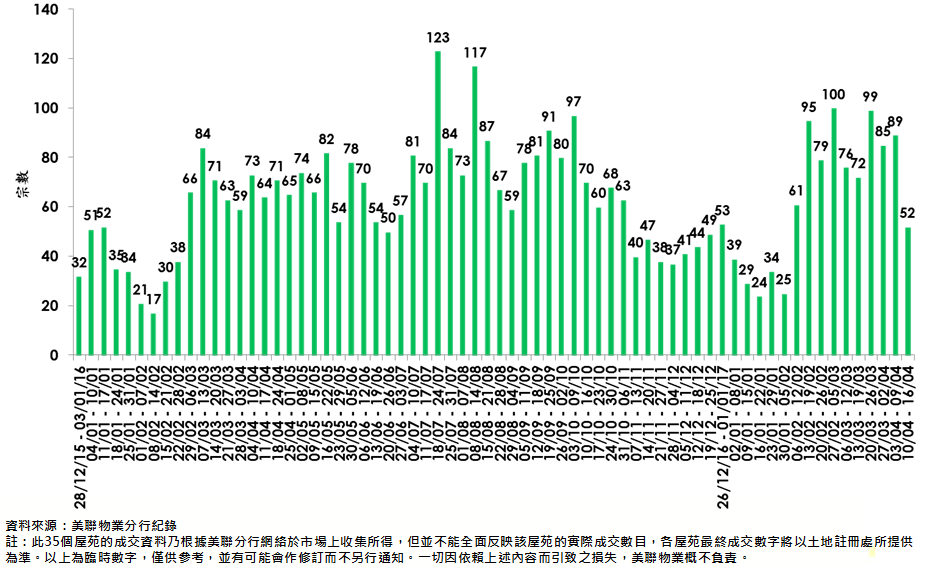 圖三:每周35個屋苑成交量