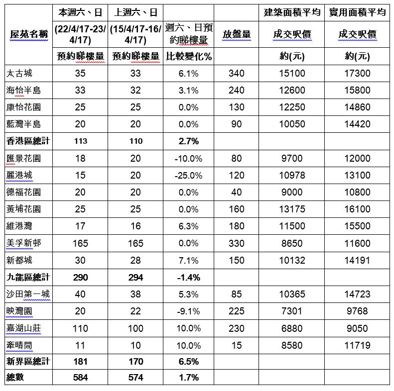 表:15大屋苑週末預約睇樓量比較