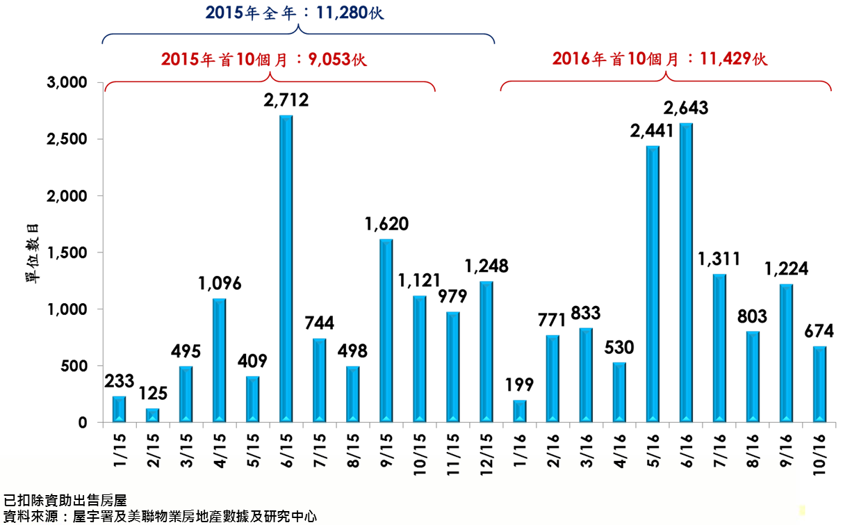 每月私人住宅落成量