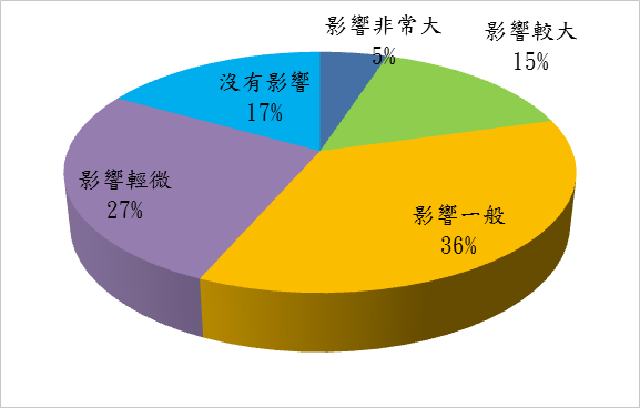 調查:美國加息對受訪者置業部署的影響