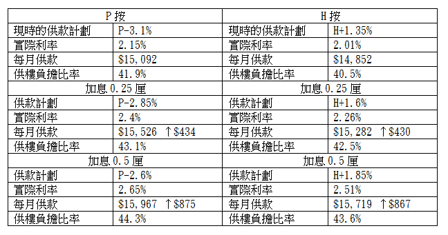 表:息率與供款變化