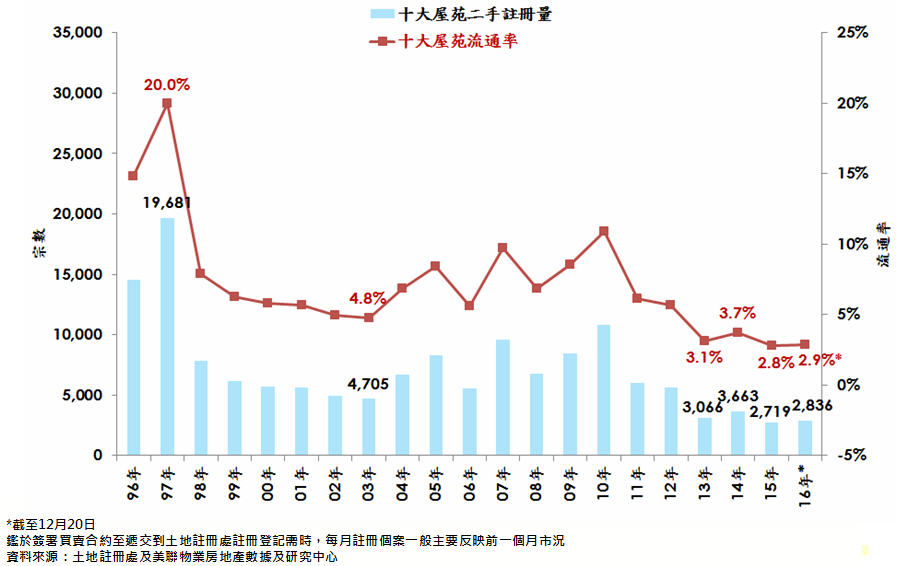 每年十大屋苑註冊量及流通率