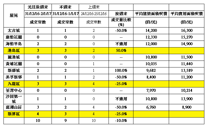 (表一)10大藍籌屋苑週末交投表現及變化