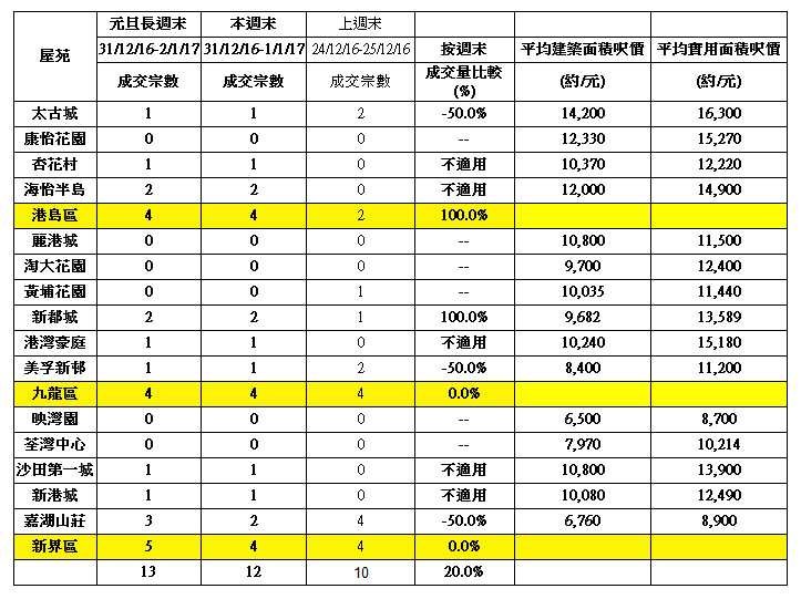 (表二)15大藍籌屋苑週末交投表現及變化