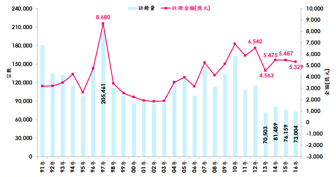 圖一:每年整體物業註冊量及金額