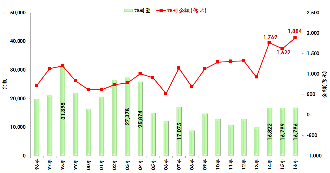 圖二:每年一手私樓註冊量及金額