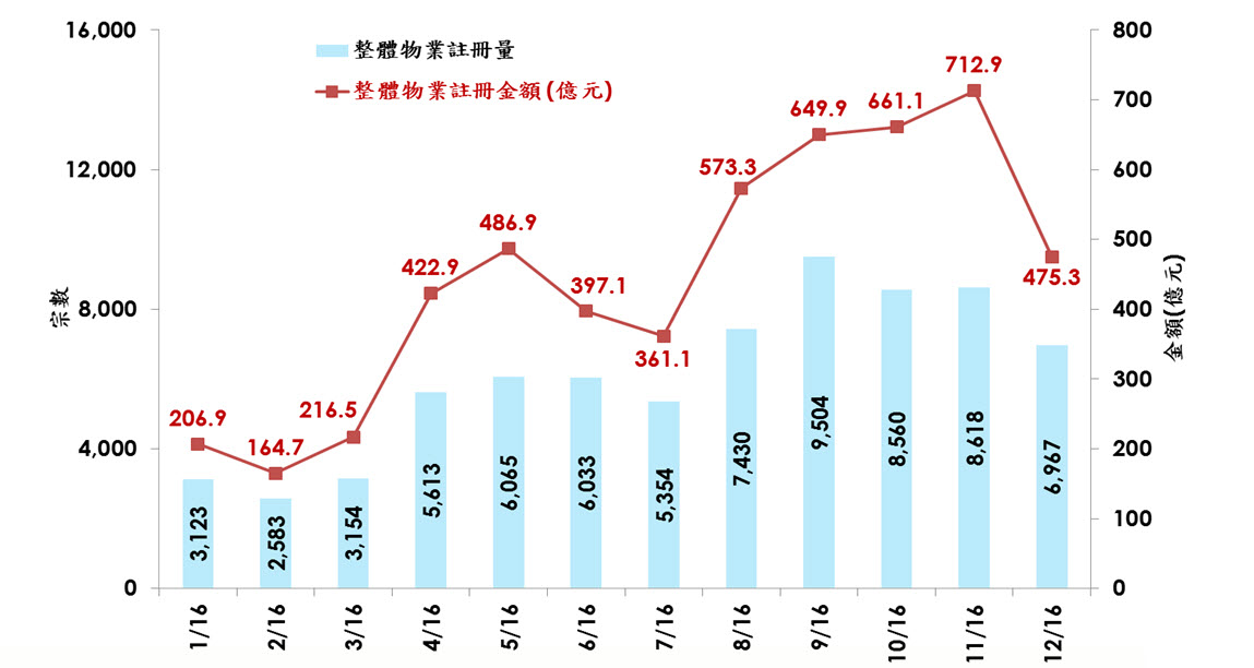 圖四:每月整體物業註冊量及金額