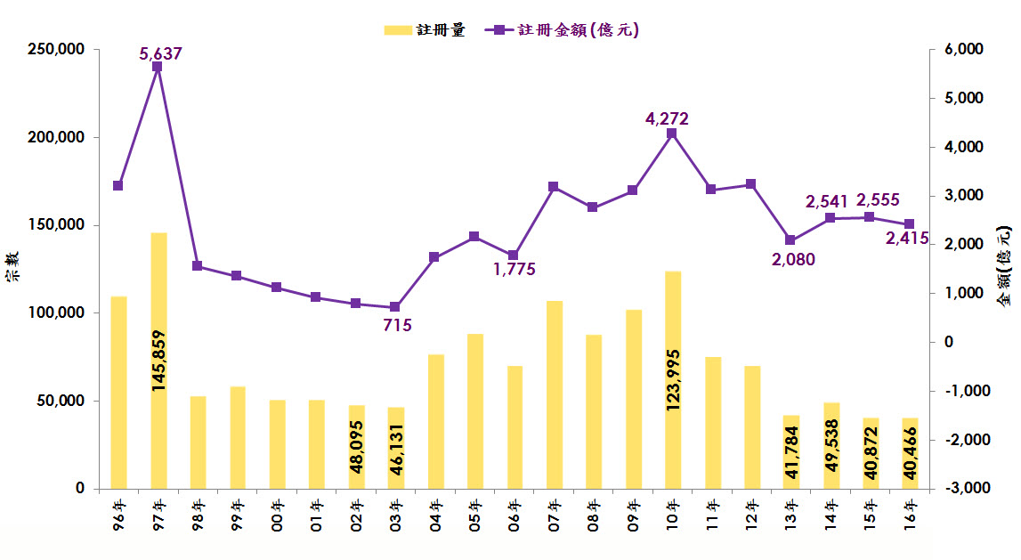 圖三:每年二手住宅註冊量及金額