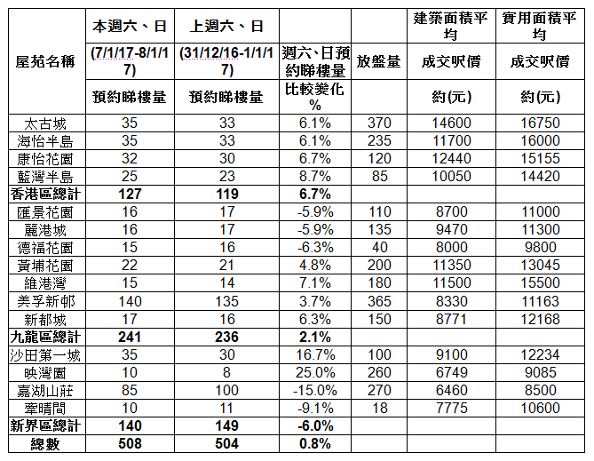 表二:15大屋苑週末預約睇樓量比較