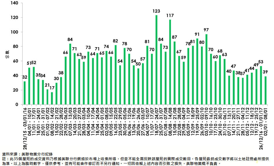 圖一:每周35個屋苑成交量