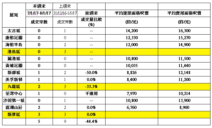 (表一)10大藍籌屋苑週末交投表現及變化