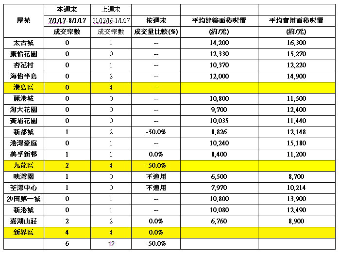 (表二)15大藍籌屋苑週末交投表現及變化