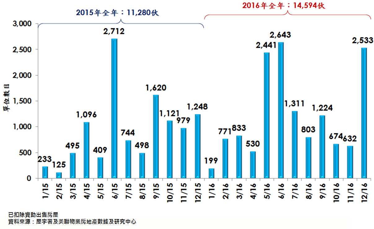 每月私人住宅落成量