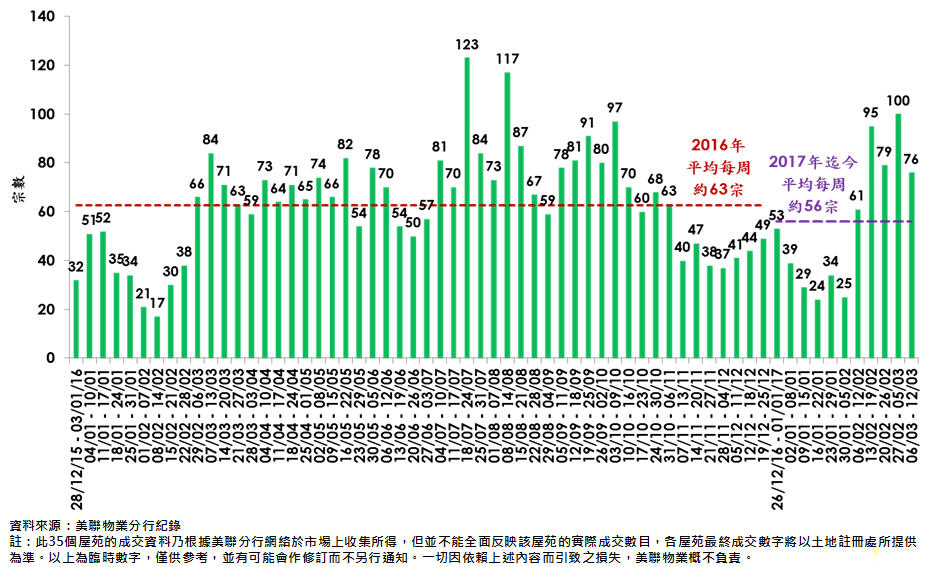 圖一:每周35個屋苑成交量