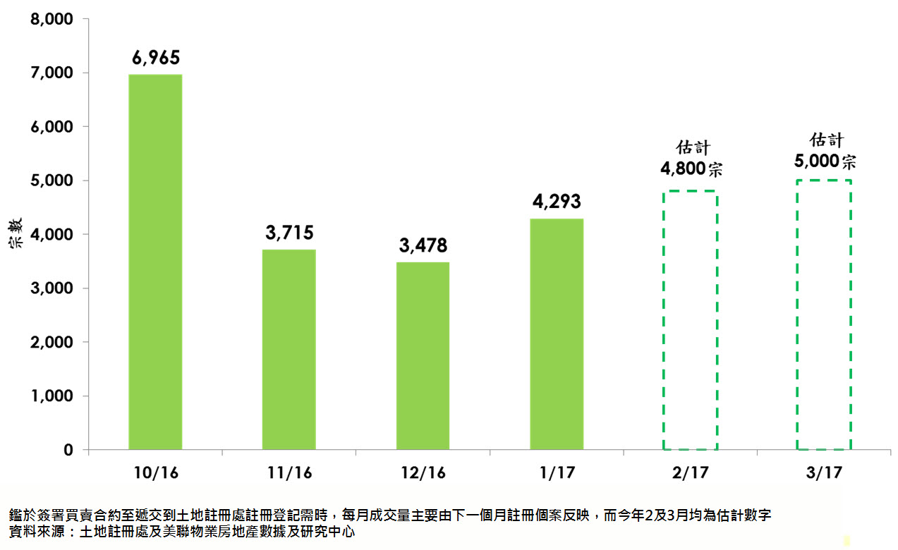 每月一手私樓及二手住宅成交量(由下一個月註冊個案反映)