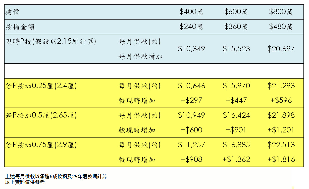 息率與供款變化