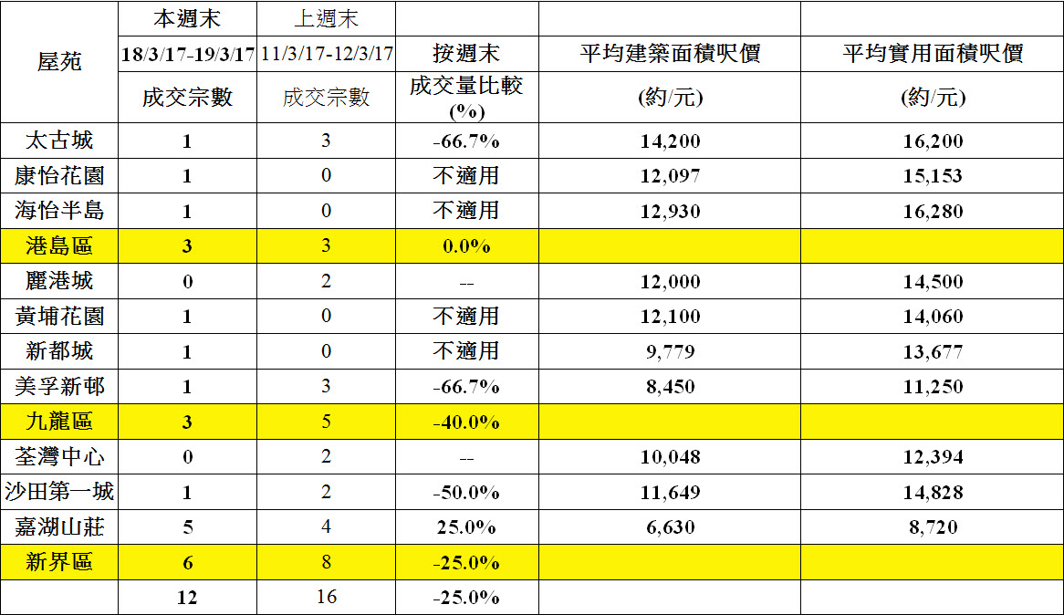 (表一)10大藍籌屋苑週末交投表現及變化
