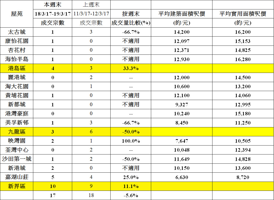 (表二)15大藍籌屋苑週末交投表現及變化