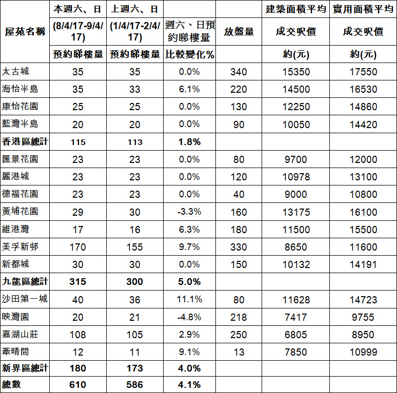 15大屋苑週末預約睇樓量比較