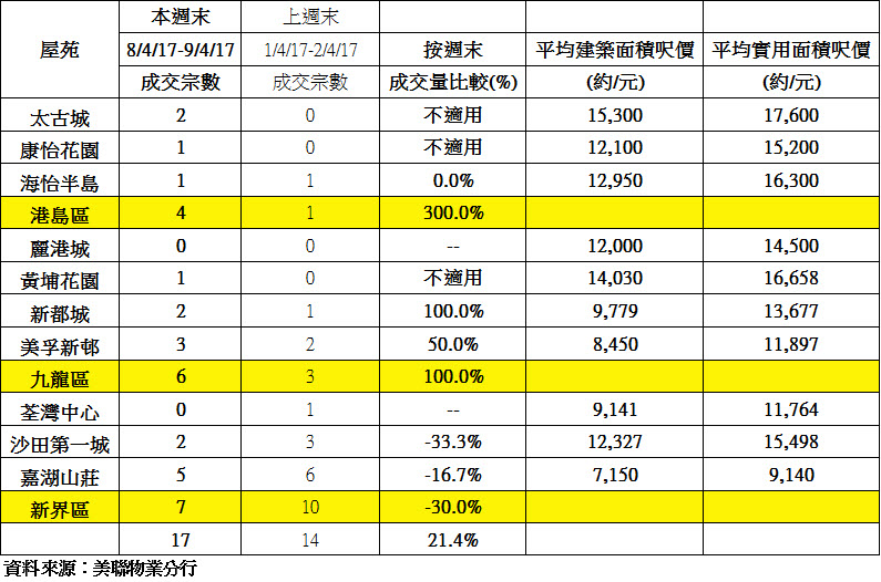 (表一)10大藍籌屋苑週末交投表現及變化