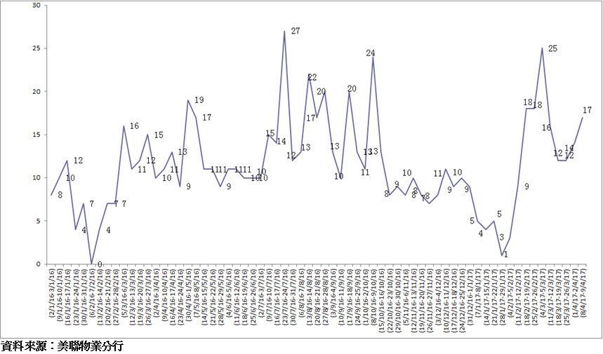 (圖一)10大藍籌屋苑週末交投走勢