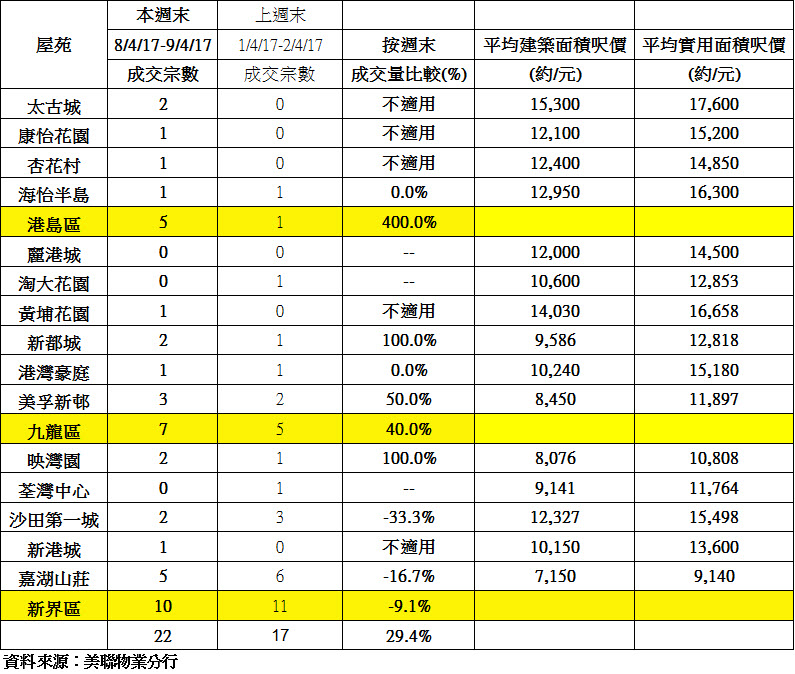 (表二)15大藍籌屋苑週末交投表現及變化