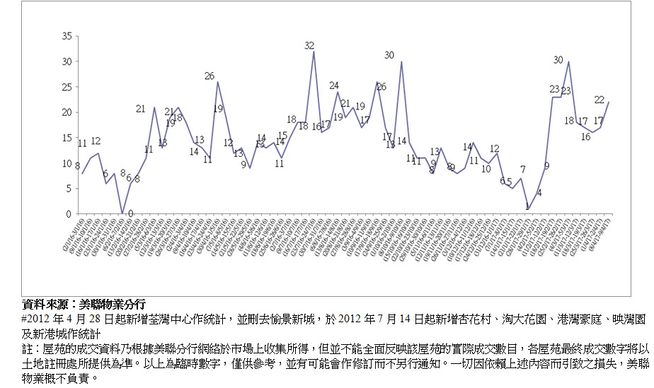 (圖二)15大藍籌屋苑週末交投走勢
