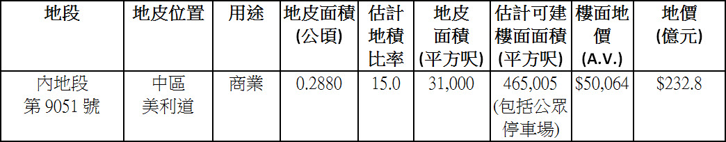 地皮成交