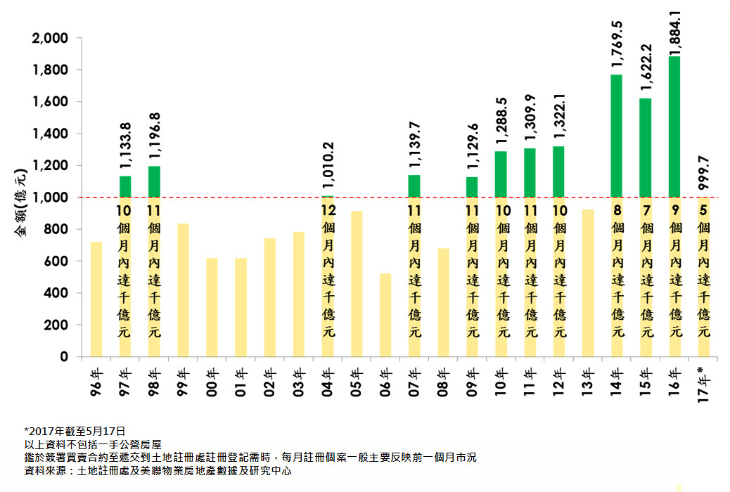 每年一手私樓註冊金額