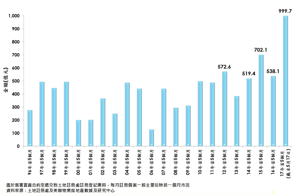 每年首5個月一手私樓註冊金額